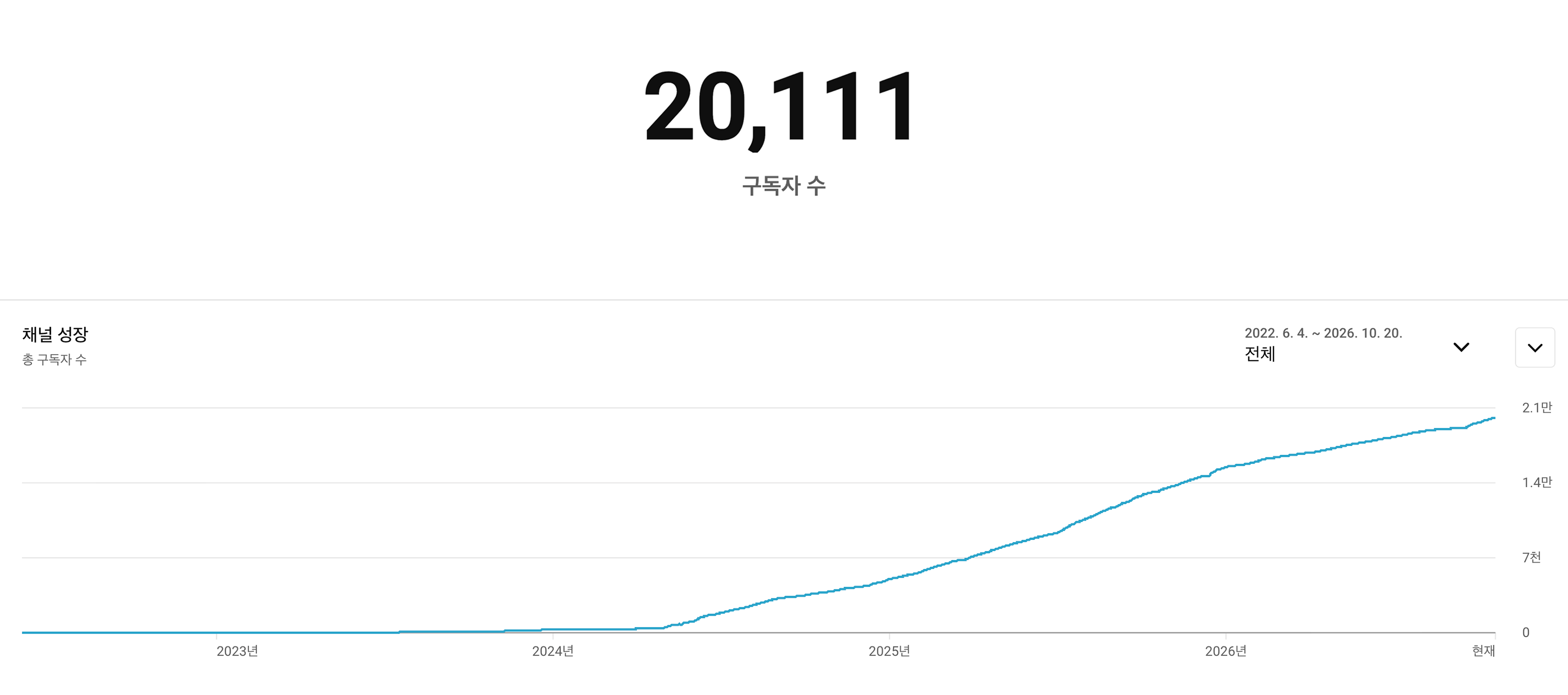 유튜브 구독자 20,111명과 2022년 6월 4일부터 2026년 10월 20일까지의 채널 성장 그래프